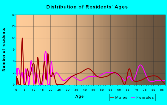 Oakwood, Texas Age and Sex of Residents