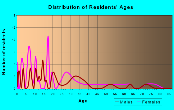 Oilton, Texas Age and Sex of Residents