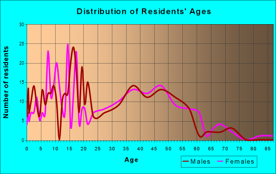 Old River-Winfree, Texas Age and Sex of Residents