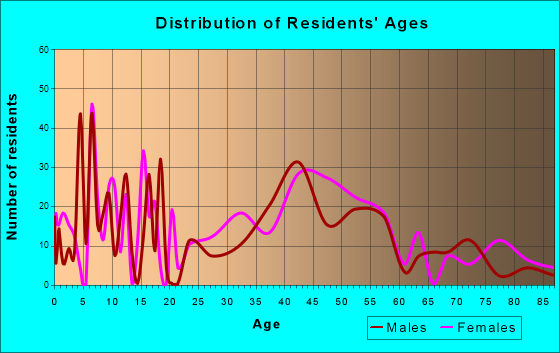 Olmos Park, Texas Age and Sex of Residents