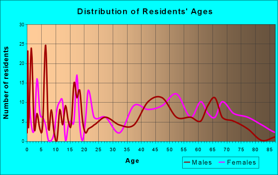 Onalaska, Texas Age and Sex of Residents