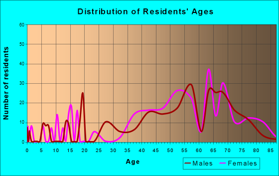 Onion Creek, Texas Age and Sex of Residents