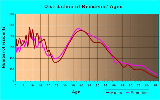 Mission Viejo, California Age and Sex of Residents