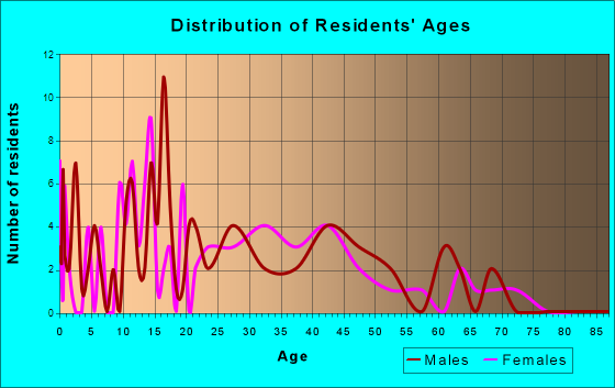 Orchard, Texas Age and Sex of Residents
