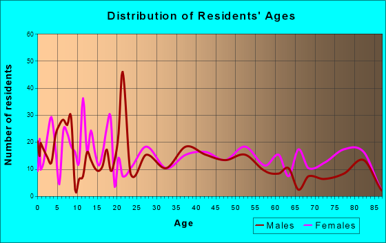 Overton, Texas Age and Sex of Residents