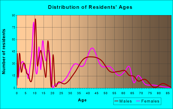 Ovilla, Texas Age and Sex of Residents