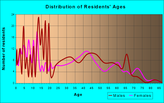 Oyster Creek, Texas Age and Sex of Residents