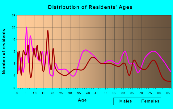 Paducah, Texas Age and Sex of Residents
