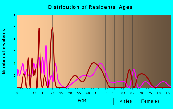 Paint Rock, Texas Age and Sex of Residents
