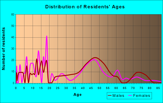 Mi-Wuk Village, California Age and Sex of Residents