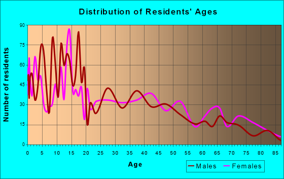 Palacios, Texas Age and Sex of Residents