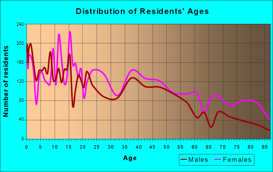 Palestine, Texas Age and Sex of Residents