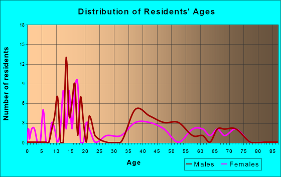 Palisades, Texas Age and Sex of Residents
