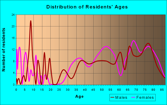 Palm Valley, Texas Age and Sex of Residents