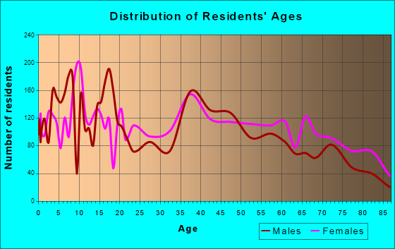 Pampa, Texas Age and Sex of Residents