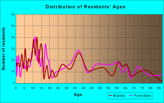 Panhandle, Texas Age and Sex of Residents