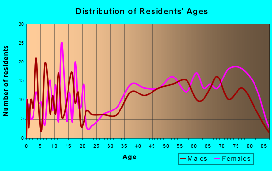 Panorama Village, Texas Age and Sex of Residents