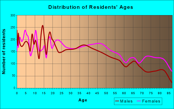 Paris, Texas Age and Sex of Residents