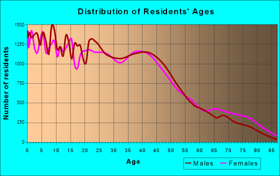 Pasadena, Texas Age and Sex of Residents