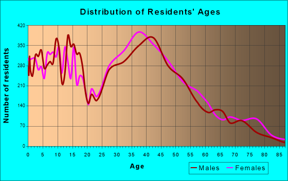 Pearland, Texas Age and Sex of Residents