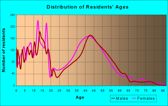 Pecan Grove, Texas Age and Sex of Residents