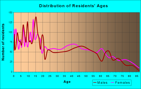 Pecos, Texas Age and Sex of Residents