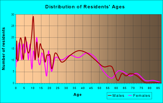 Pelican Bay, Texas Age and Sex of Residents