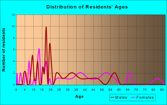 Penelope, Texas Age and Sex of Residents