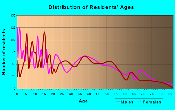 Perryton, Texas Age and Sex of Residents
