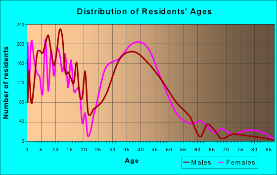 Pflugerville, Texas Age and Sex of Residents