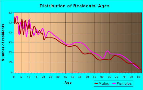 Pharr, Texas Age and Sex of Residents