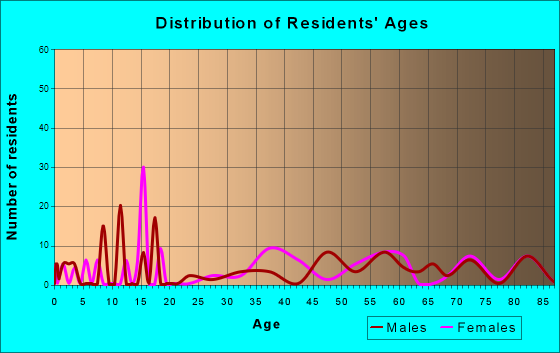 Mokelumne Hill, California Age and Sex of Residents