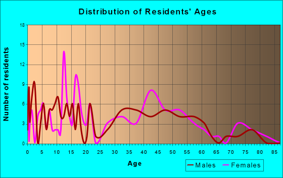Pine Forest, Texas Age and Sex of Residents