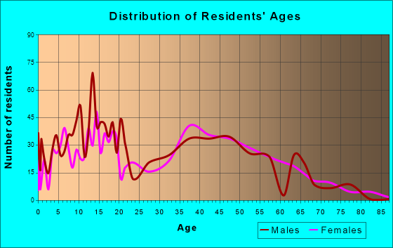 Pinehurst, Texas Age and Sex of Residents