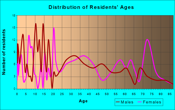 Pineland, Texas Age and Sex of Residents
