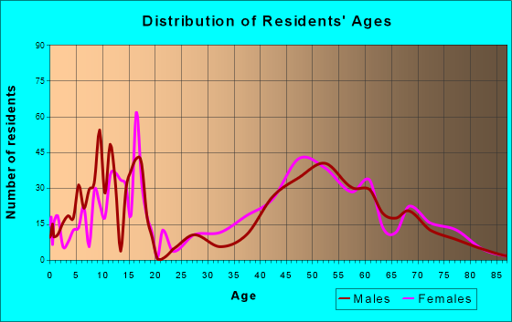 Piney Point Village, Texas Age and Sex of Residents