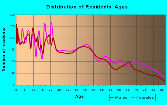 Plainview, Texas Age and Sex of Residents