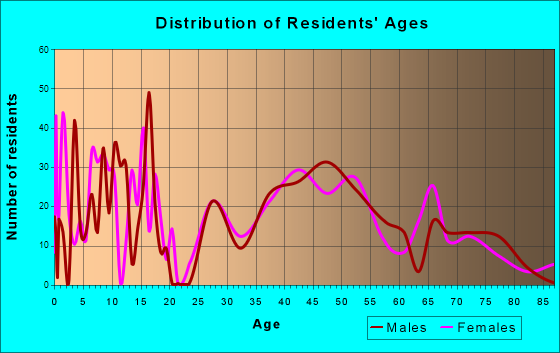 Mono Vista, California Age and Sex of Residents