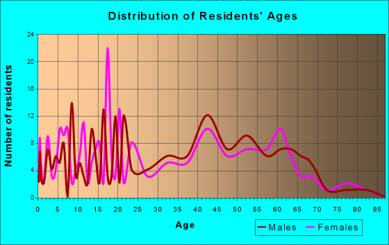 Pleak, Texas Age and Sex of Residents