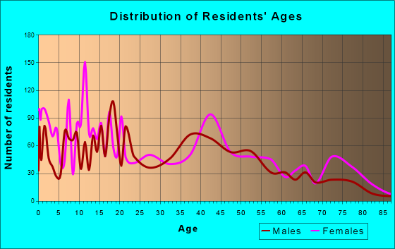 Pleasanton, Texas Age and Sex of Residents