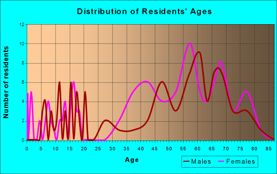 Point Blank, Texas Age and Sex of Residents