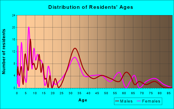 Point Comfort, Texas Age and Sex of Residents