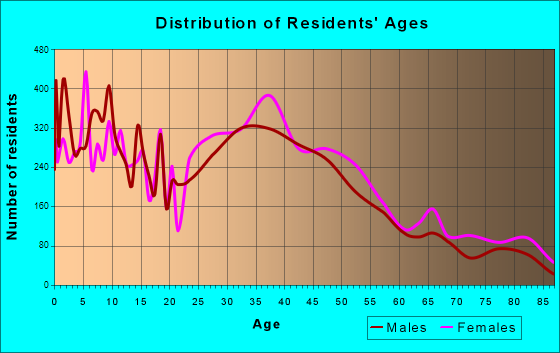 Monrovia, California Age and Sex of Residents