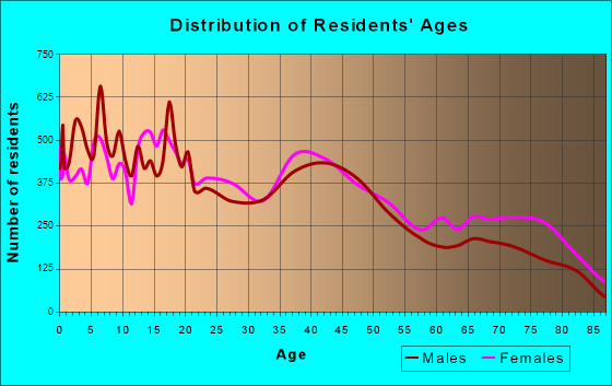Port Arthur, Texas Age and Sex of Residents
