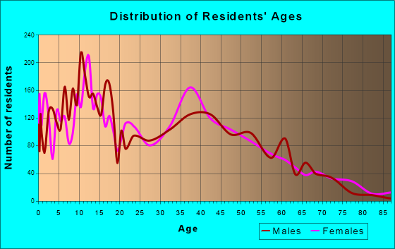 Portland, Texas Age and Sex of Residents