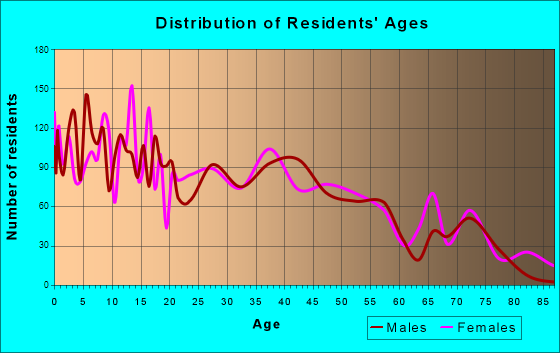Port Lavaca, Texas Age and Sex of Residents