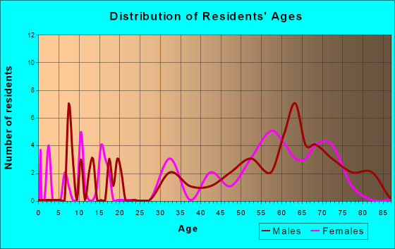 Port Mansfield, Texas Age and Sex of Residents