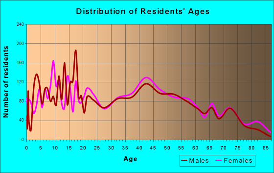 Port Neches, Texas Age and Sex of Residents