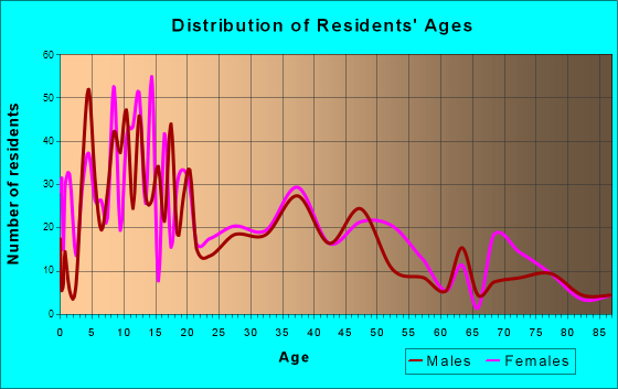 Poteet, Texas Age and Sex of Residents