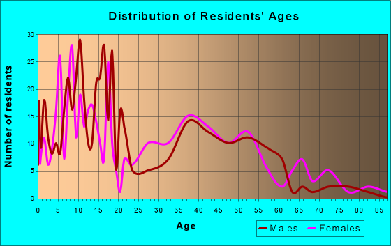 Pottsboro, Texas Age and Sex of Residents